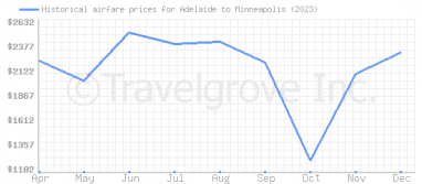 Price overview for flights from Adelaide to Minneapolis