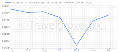 Price overview for flights from Adelaide to United States