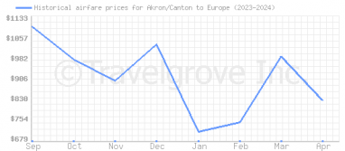 Price overview for flights from Akron/Canton to Europe