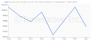 Price overview for flights from Akron/Canton to Manchester