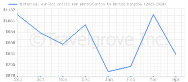 Price overview for flights from Akron/Canton to United Kingdom