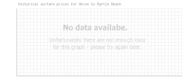 Price overview for flights from Akron to Myrtle Beach