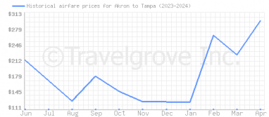 Price overview for flights from Akron to Tampa
