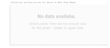 Price overview for flights from Akron to West Palm Beach