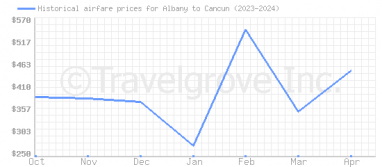 Price overview for flights from Albany to Cancun