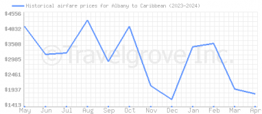 Price overview for flights from Albany to Caribbean