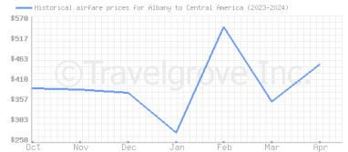 Price overview for flights from Albany to Central America