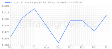 Price overview for flights from Albany to Honolulu