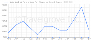 Price overview for flights from Albany to United States