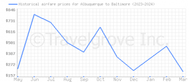 Price overview for flights from Albuquerque to Baltimore
