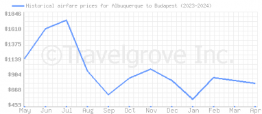 Price overview for flights from Albuquerque to Budapest