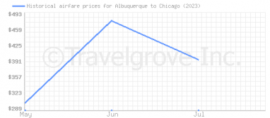 Price overview for flights from Albuquerque to Chicago
