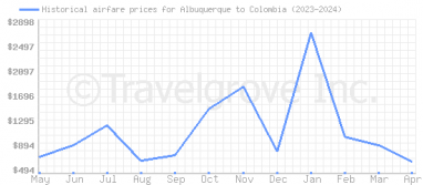 Price overview for flights from Albuquerque to Colombia