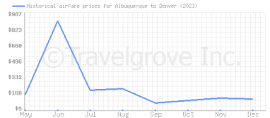 Price overview for flights from Albuquerque to Denver