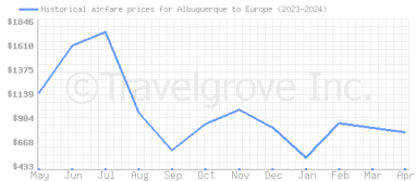 Price overview for flights from Albuquerque to Europe
