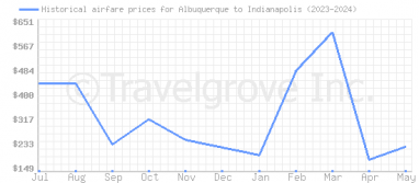 Price overview for flights from Albuquerque to Indianapolis