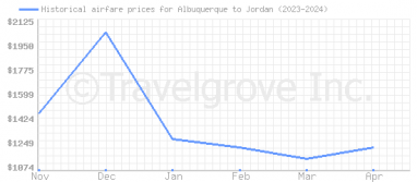 Price overview for flights from Albuquerque to Jordan