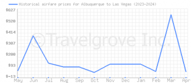 Price overview for flights from Albuquerque to Las Vegas