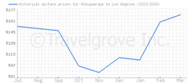 Price overview for flights from Albuquerque to Los Angeles