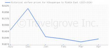 Price overview for flights from Albuquerque to Middle East