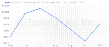 Price overview for flights from Albuquerque to Minneapolis