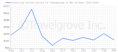 Price overview for flights from Albuquerque to New Orleans