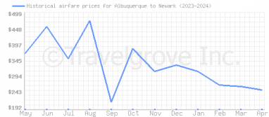 Price overview for flights from Albuquerque to Newark