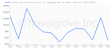Price overview for flights from Albuquerque to North America