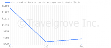 Price overview for flights from Albuquerque to Omaha