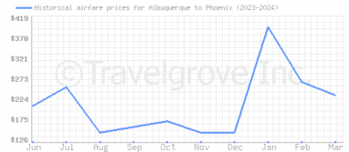 Price overview for flights from Albuquerque to Phoenix