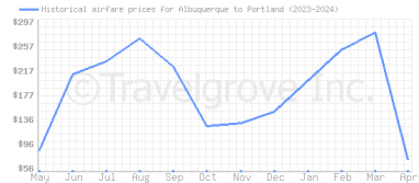 Price overview for flights from Albuquerque to Portland