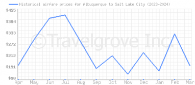 Price overview for flights from Albuquerque to Salt Lake City