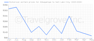 Price overview for flights from Albuquerque to Salt Lake City