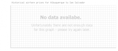 Price overview for flights from Albuquerque to San Salvador