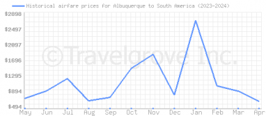 Price overview for flights from Albuquerque to South America