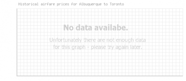 Price overview for flights from Albuquerque to Toronto