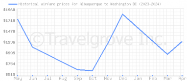 Price overview for flights from Albuquerque to Washington DC