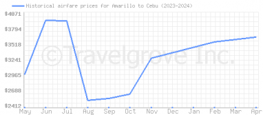 Price overview for flights from Amarillo to Cebu