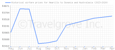 Price overview for flights from Amarillo to Oceania and Australasia