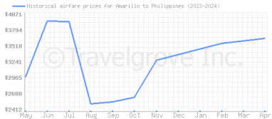 Price overview for flights from Amarillo to Philippines