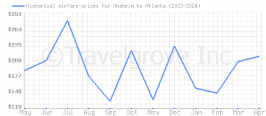 Price overview for flights from Anaheim to Atlanta
