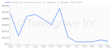 Price overview for flights from Anaheim to Canada