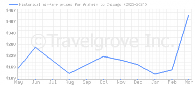 Price overview for flights from Anaheim to Chicago
