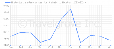 Price overview for flights from Anaheim to Houston