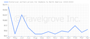 Price overview for flights from Anaheim to North America