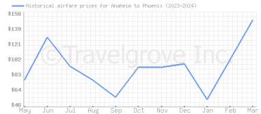 Price overview for flights from Anaheim to Phoenix