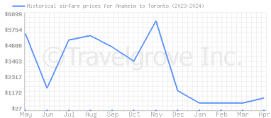 Price overview for flights from Anaheim to Toronto
