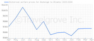 Price overview for flights from Anchorage to Atlanta