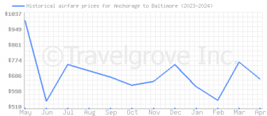 Price overview for flights from Anchorage to Baltimore