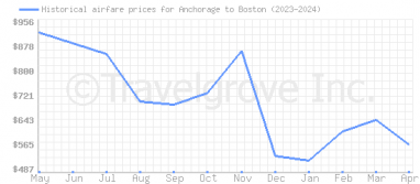 Price overview for flights from Anchorage to Boston